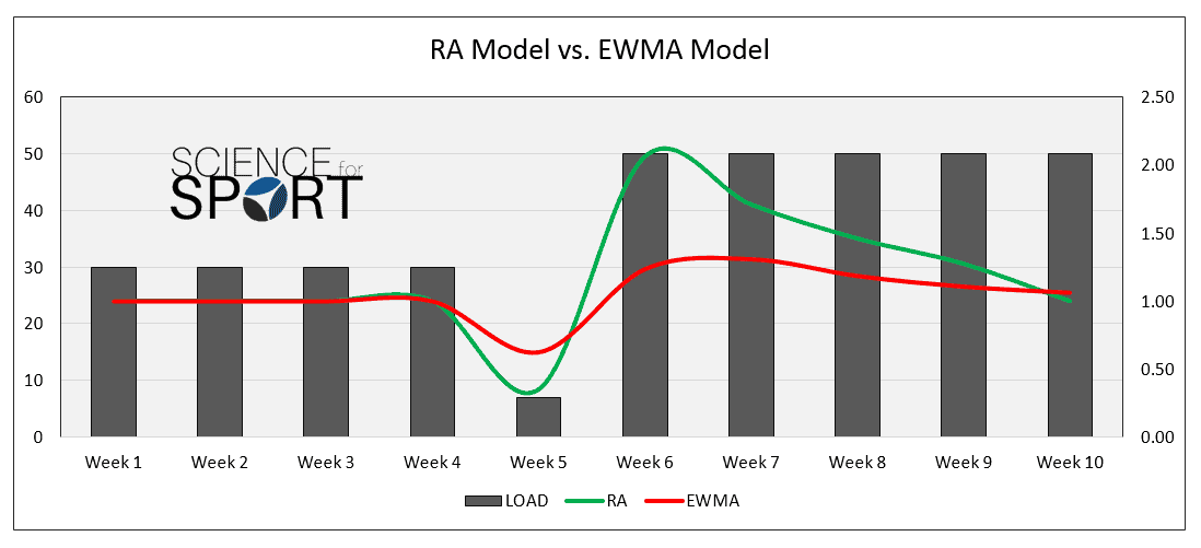 RA vs EWMA